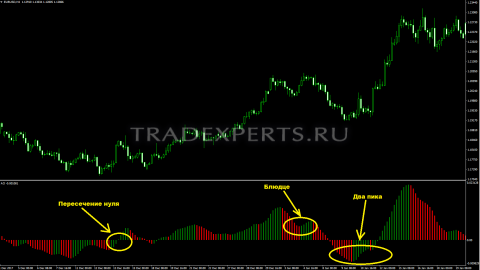 Awesome oscillator фото 2 Awesome oscillator фото 2