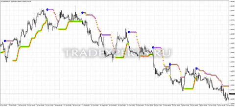 Скачать индикатор Bbands stop пример 1