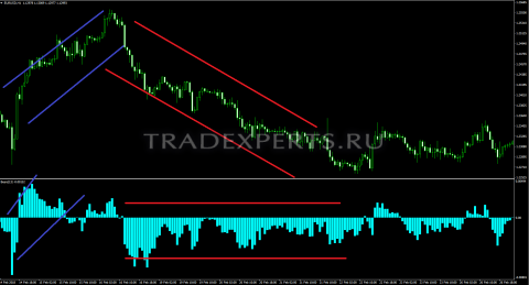 Индикатор Bears Power  фото 2