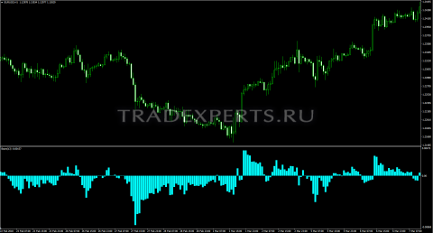 Индикатор Bears Power  фото 1