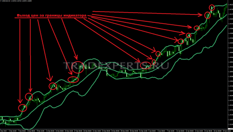 Полосы Боллинджера пример 2