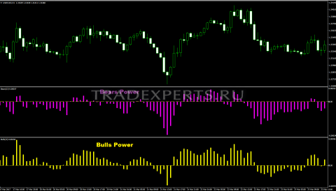 Bulls Power и Bears Power Bulls Power и Bears Power