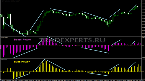 Bulls Power и Bears Power изображение 2 Bulls Power и Bears Power изображение 2