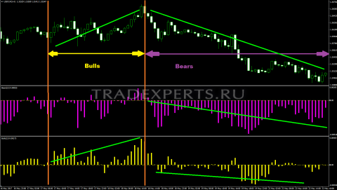 Bulls Power и Bears Power изображение 3 Bulls Power и Bears Power изображение 3