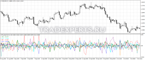Скачать индикатор CCFp Experiment фото 1