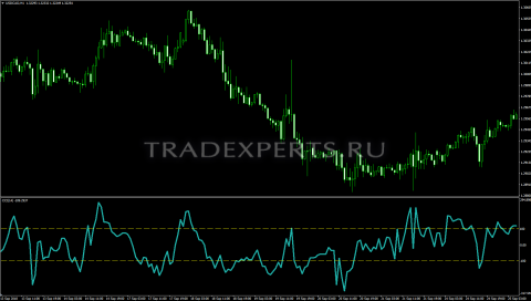 Индикатор CCI фото 1
