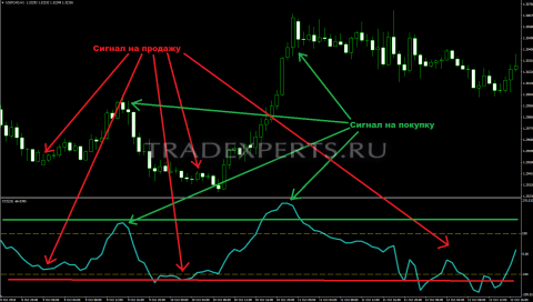 Индикатор CCI фото 2