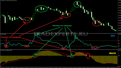 Индикатор CCI фото 3