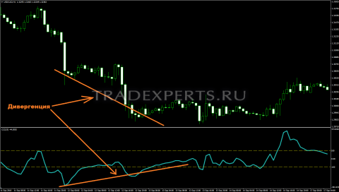 Индикатор CCI фото 5