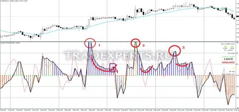 Индикатор Woodies CCI фото 2