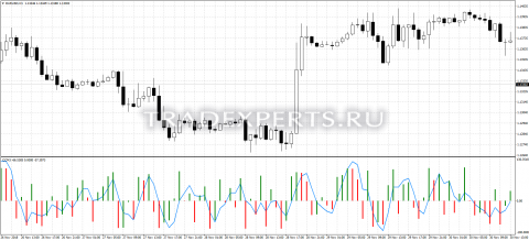 Скачать индикатор CCM3 пример 1