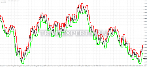 Скачать индикатор Channels фото 1