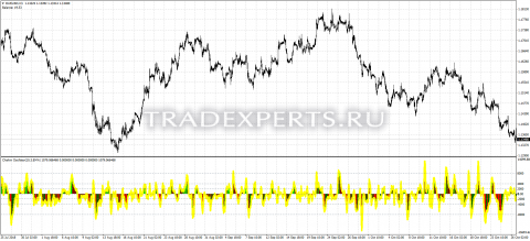 Скачать индикатор CHO 4CZ пример 1 Скачать индикатор CHO 4CZ пример 1