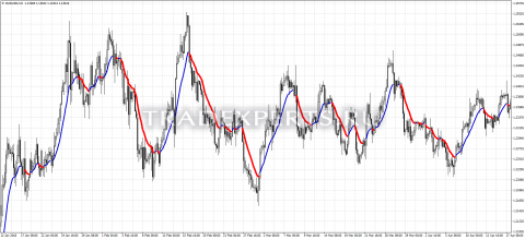 Скачать индикатор Color MA пример 1