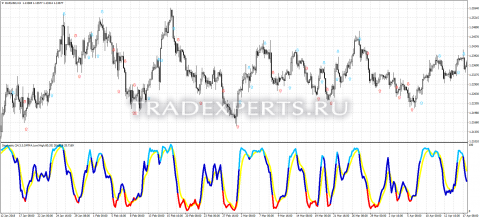 Скачать индикатор Color Stochastic фото 1 Скачать индикатор Color Stochastic фото 1
