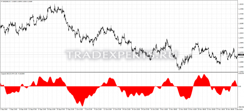 Скачать индикатор Coppock фото 1 Скачать индикатор Coppock фото 1