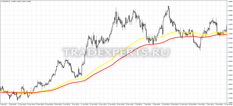 Скачать индикатор Crossed Alerts Trader пример 1