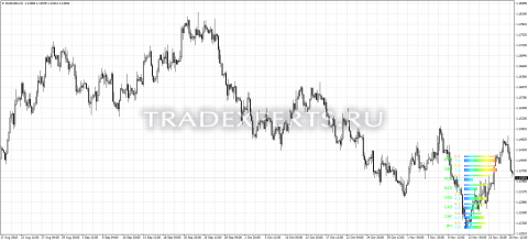 Скачать индикатор Currency Power Meter изображение 1