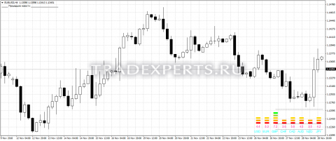 Скачать индикатор Currency Strength Meter фото 1