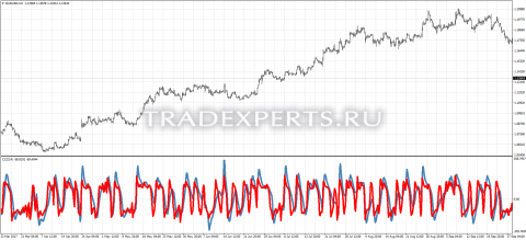 Скачать индикатор Digital CCI Woodies фото 1 Скачать индикатор Digital CCI Woodies фото 1