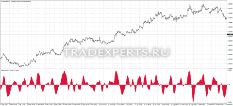 Скачать индикатор Digital MACD фото 1