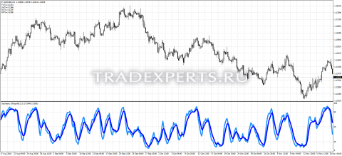 Скачать индикатор Dinapoli stoch пример 1
