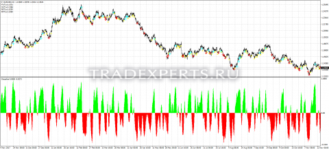 Скачать индикатор Discipline пример 1