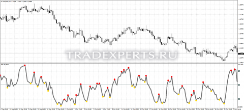 Скачать индикатор Divergence Petr пример 1 Скачать индикатор Divergence Petr пример 1