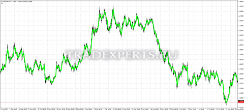 Скачать индикатор Double smoothed ema пример 1 Скачать индикатор Double smoothed ema пример 1