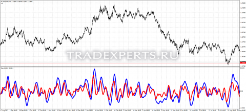 Скачать индикатор Dtm фото 1