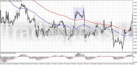 Фигура Двойная вершина пример 2