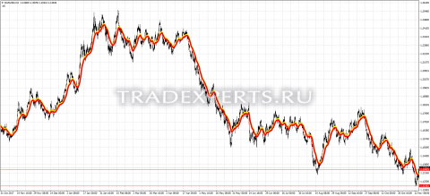 Скачать индикатор Ema levels фото 1