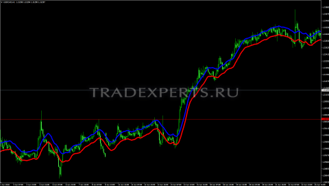 Envelopes индикатор изображение 1