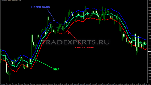 Envelopes индикатор изображение 3