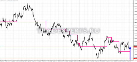 Скачать индикатор EVWMA фото 1