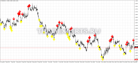 Скачать индикатор Extreme RSI пример 1