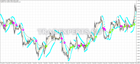 Скачать индикатор Fast Slow SAR фото 1