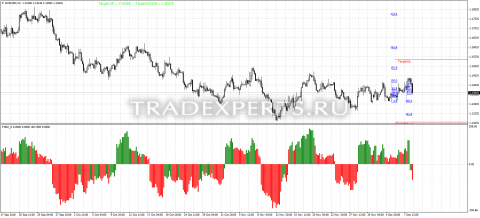 Скачать индикатор FIBO S пример 1