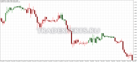 Скачать индикатор FiboBars2 фото 1