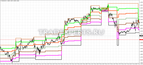 Скачать индикатор FIBTunnel изображение 1 Скачать индикатор FIBTunnel изображение 1