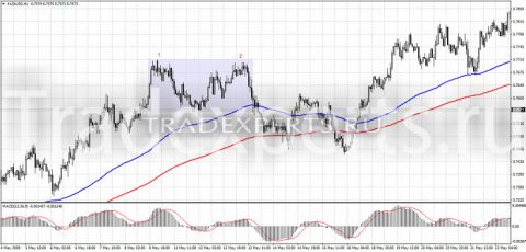 Фигура Двойная вершина фото1