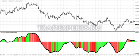 Скачать индикатор Filter AO изображение 1