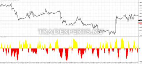 Скачать индикатор Fisher изображение 1