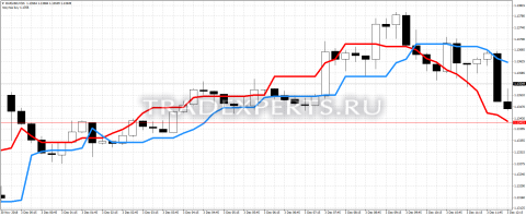 Скачать индикатор Forex off trend фото 1