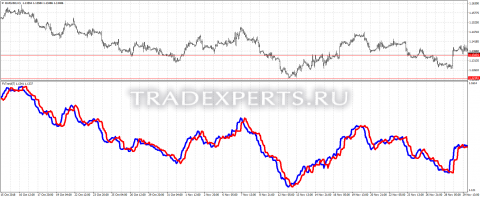 Скачать индикатор ForexTrend изображение 1