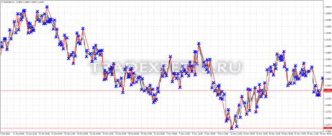 Скачать индикатор Fractal ZigZag пример 1 Скачать индикатор Fractal ZigZag пример 1
