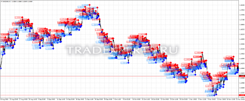 Скачать индикатор Fractals Price фото 1