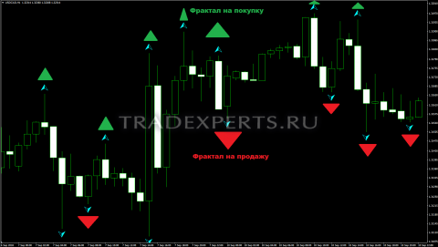 Индикатор Фрактал изображение 2