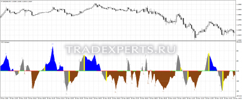 Скачать индикатор FX Sniper CCI пример 1