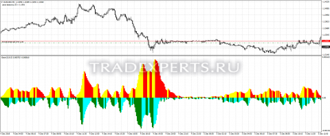 Скачать индикатор Gator изображение 1
